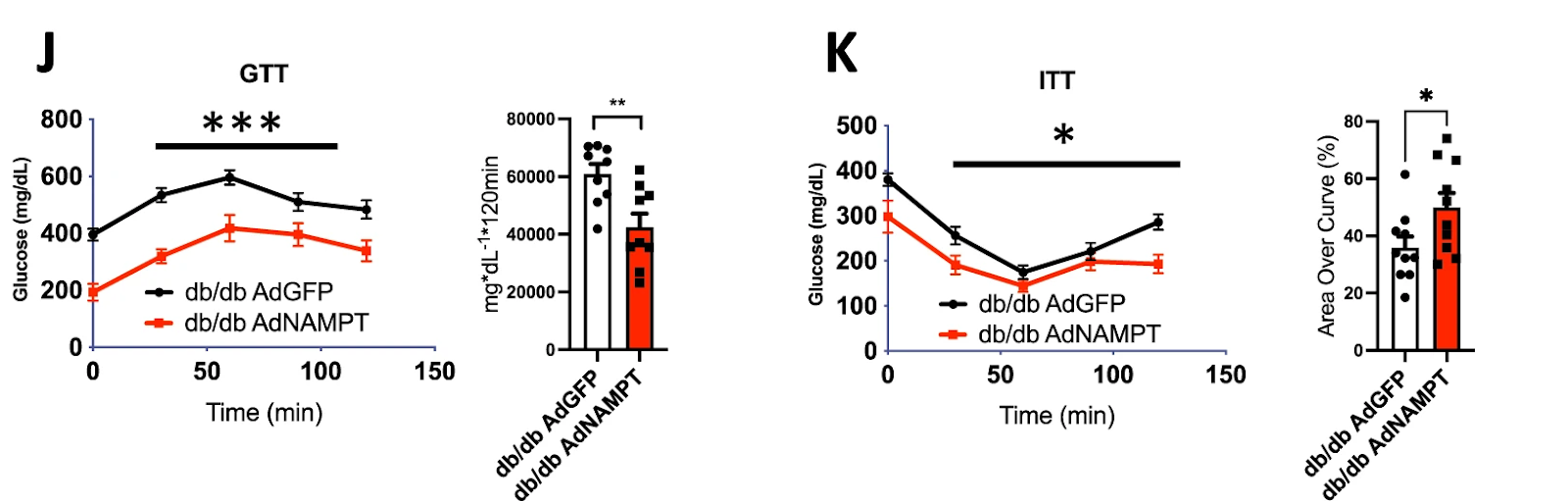 Liver NAMPT enhances glucose homeostasis in diabetic mice
