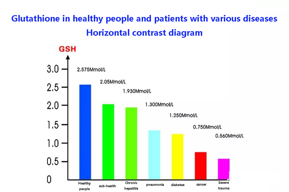 Glutathione in healthy people and patients with various diseases
