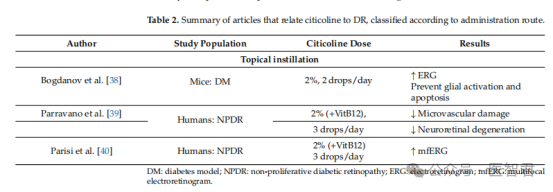 The role of Citicoline and coenzyme Q10 in retinopathy