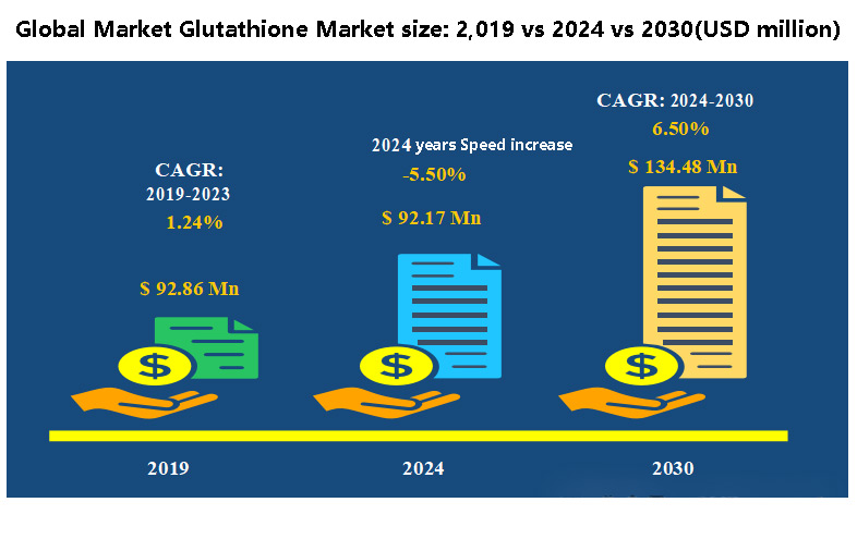 Global Market Glutathione Market size: 2,019 vs 2024 vs 2030(USD million)