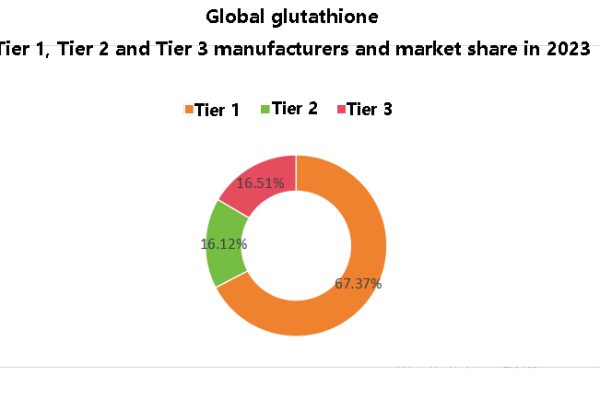 Global glutathione Tier 1, Tier 2 and Tier 3 manufacturers and market share in 2023