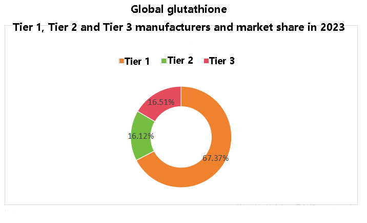 Global glutathione Tier 1, Tier 2 and Tier 3 manufacturers and market share in 2023