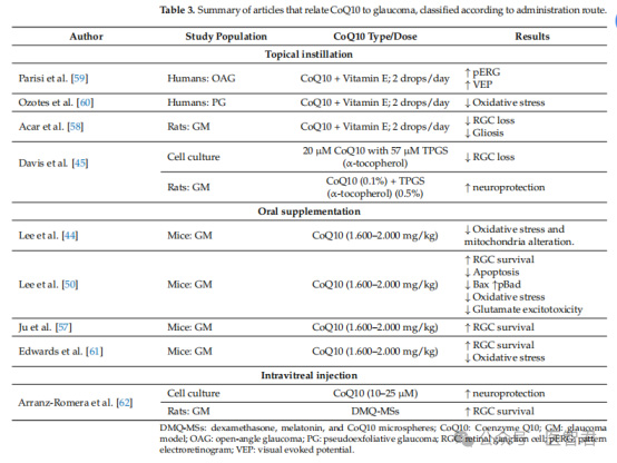 The role of Citicoline and coenzyme Q10 in retinopathy