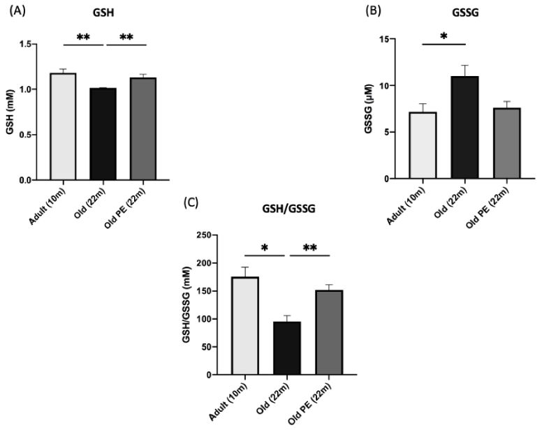 Effect of PE intake on blood glutathione REDOX status in mice