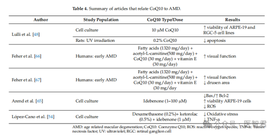 The role of Citicoline and coenzyme Q10 in retinopathy