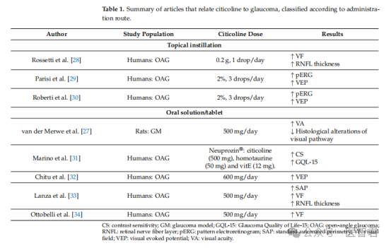 The role of Citicoline and coenzyme Q10 in retinopathy