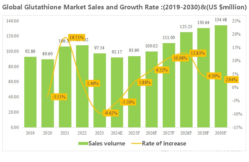 Global Glutathione Market Sales and Growth Rate :(2019-2030)&(US $million)