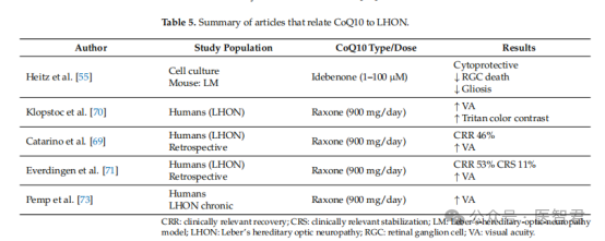 The role of Citicoline and coenzyme Q10 in retinopathy