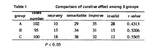 Effect of different doses of citicoline on acute cerebral infarction