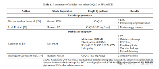 The role of Citicoline and coenzyme Q10 in retinopathy