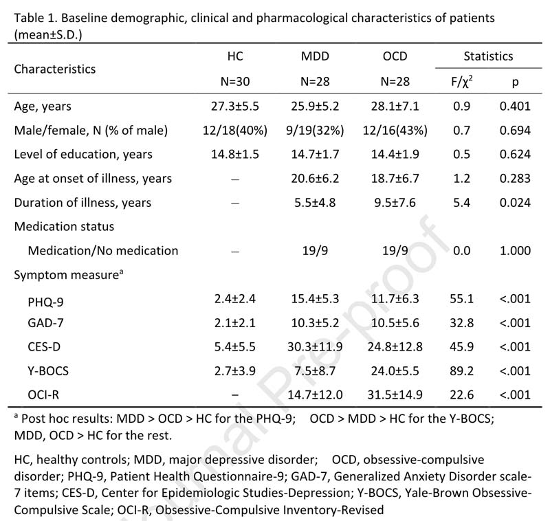 Table 1. Baseline demographic, clinical and pharmacological characteristics of patients