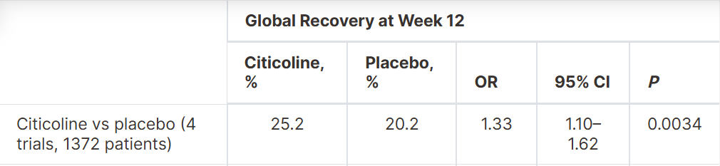 Citicoline is a neuroprotective agent