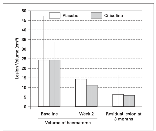 Citicoline is a neuroprotective agent