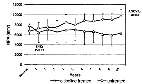 Citicoline is a neuroprotective agent