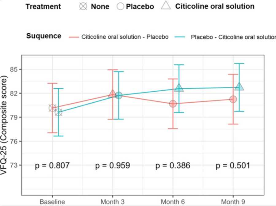 Citicoline is a neuroprotective agent