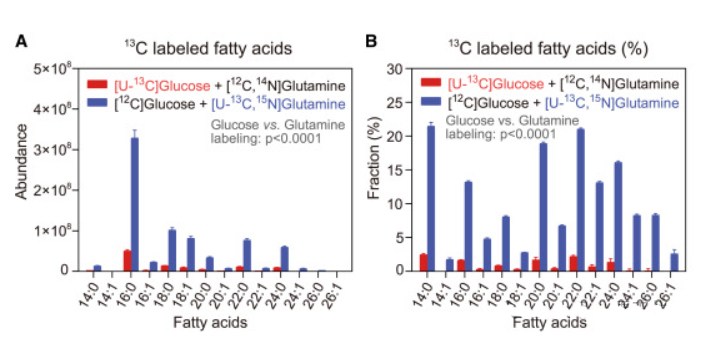 necessity of protein reduction from liver metabolic characteristics