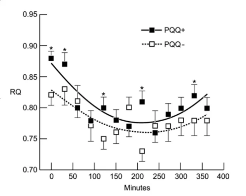 Figure 2 RQ values in response to temperature changes of 28 to 16°c in mice given and without PQQ