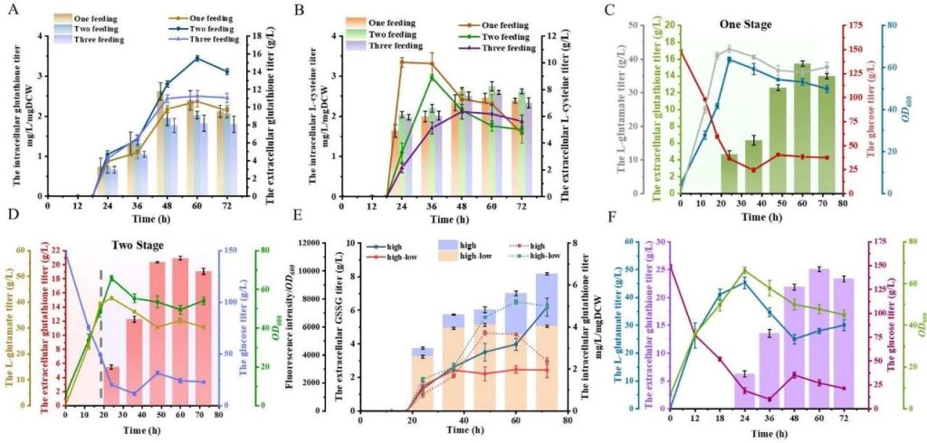 Fig. 6: Multi-parameters cooperative fermentation of CG11 strain