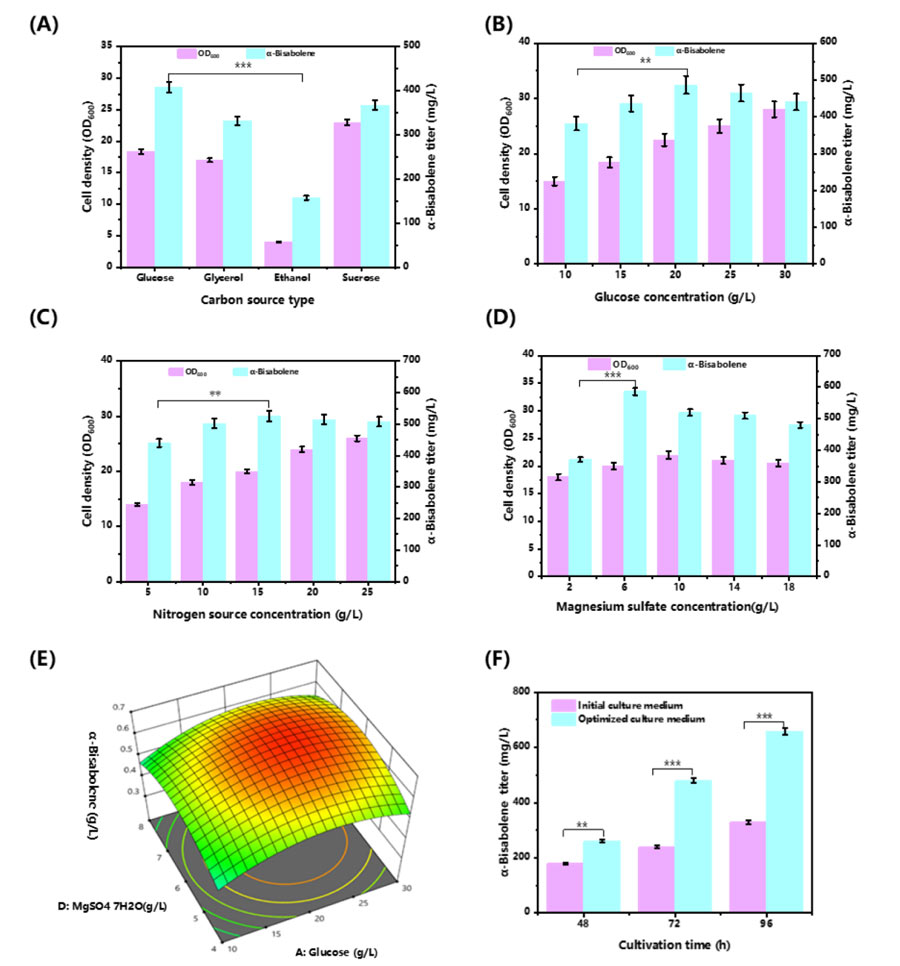 FIG. | Researchers studied the effects of different fermentation conditions on the yield of alpha-red myrrh