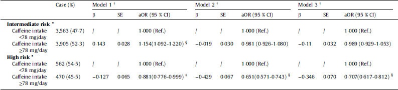 Caffeine intake and risk of liver fibrosis