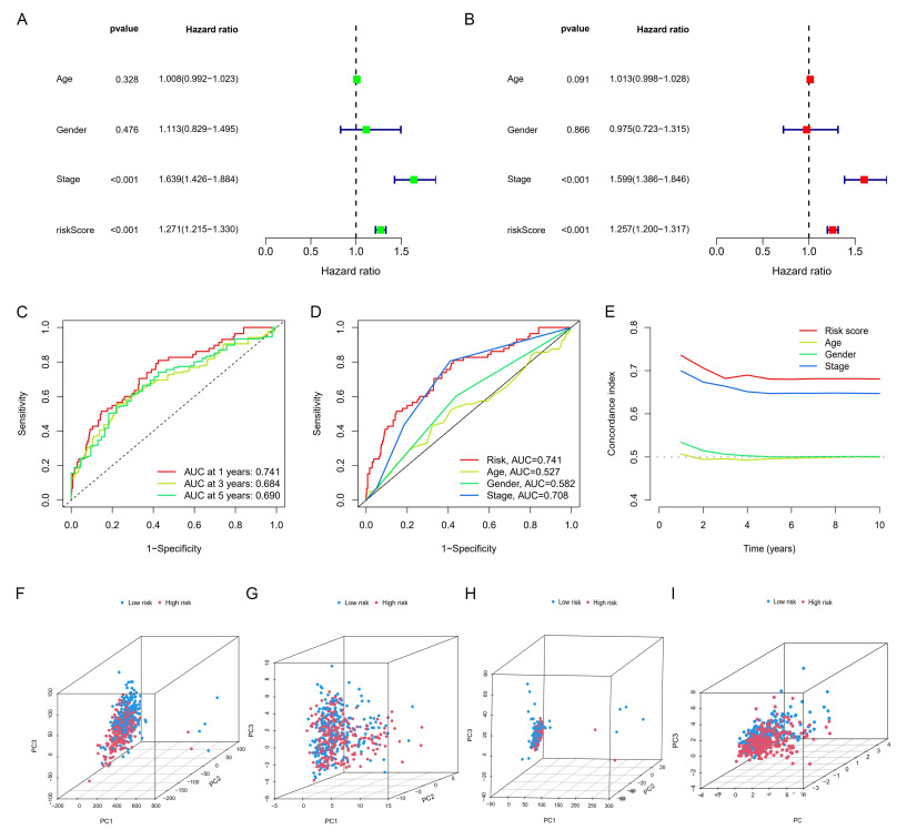 Figure 4 Independent prognostic analysis and PCA analysis